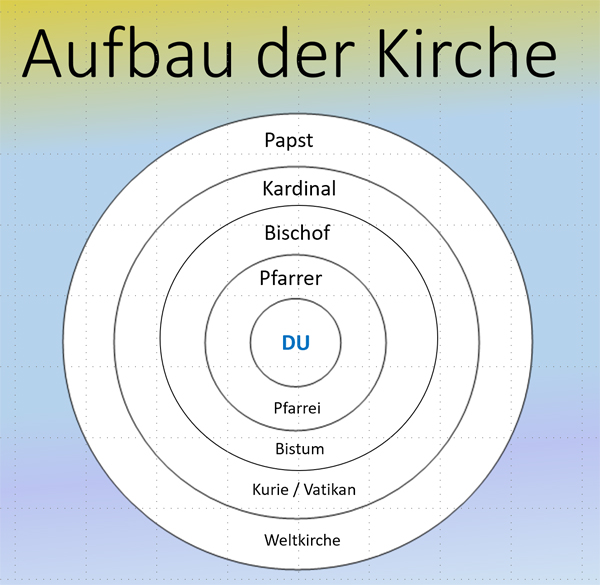 Aufbau Kirche