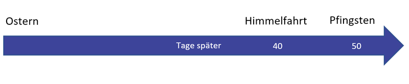 Zeitstrahl